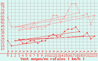 Courbe de la force du vent pour Vitigudino