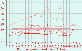 Courbe de la force du vent pour Bonn-Roleber