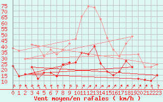 Courbe de la force du vent pour Monistrol-sur-Loire (43)