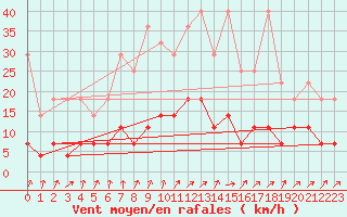 Courbe de la force du vent pour Marienberg