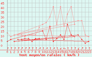 Courbe de la force du vent pour Schpfheim