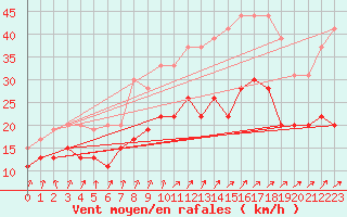 Courbe de la force du vent pour Nancy - Ochey (54)