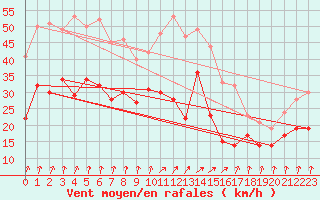 Courbe de la force du vent pour Dole-Tavaux (39)