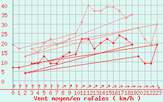 Courbe de la force du vent pour Orly (91)