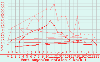 Courbe de la force du vent pour Lahr (All)