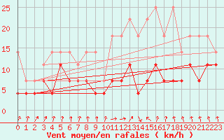 Courbe de la force du vent pour Muenchen-Stadt