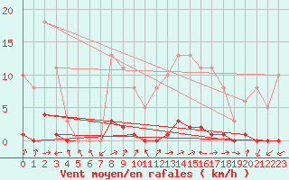 Courbe de la force du vent pour Lignerolles (03)