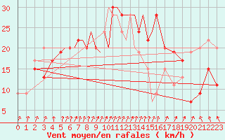 Courbe de la force du vent pour Middle Wallop