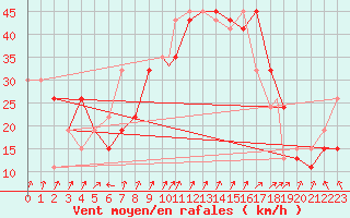Courbe de la force du vent pour Timimoun