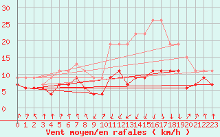 Courbe de la force du vent pour Tarbes (65)