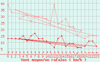 Courbe de la force du vent pour Charleville-Mzires (08)