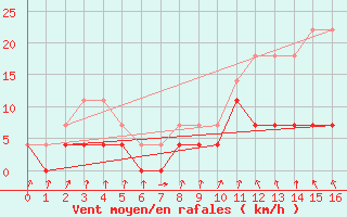 Courbe de la force du vent pour Sao Romao