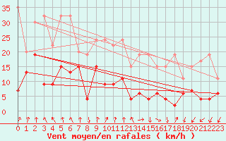 Courbe de la force du vent pour Les Attelas