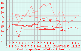 Courbe de la force du vent pour Michelstadt-Vielbrunn