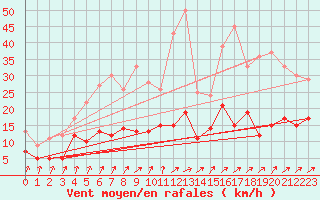 Courbe de la force du vent pour Romorantin (41)