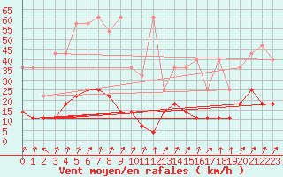 Courbe de la force du vent pour Wernigerode