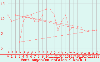 Courbe de la force du vent pour Pershore