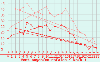 Courbe de la force du vent pour Albert-Bray (80)