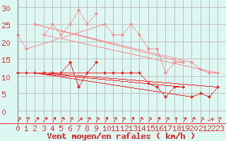 Courbe de la force du vent pour Figueras de Castropol