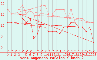 Courbe de la force du vent pour Metz-Nancy-Lorraine (57)