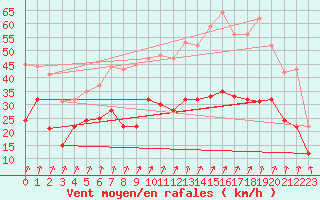 Courbe de la force du vent pour Calvi (2B)