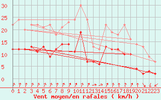 Courbe de la force du vent pour Weingarten, Kr. Rave