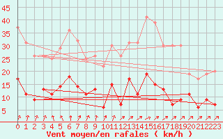 Courbe de la force du vent pour Brive-Laroche (19)