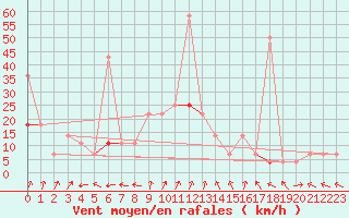 Courbe de la force du vent pour Meraker-Egge