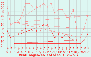 Courbe de la force du vent pour Braunlage