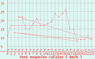 Courbe de la force du vent pour Gufuskalar