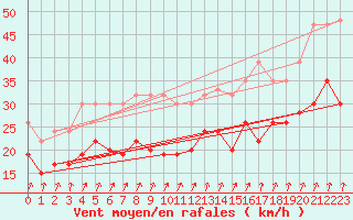 Courbe de la force du vent pour Dunkeswell Aerodrome