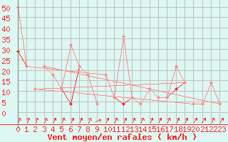 Courbe de la force du vent pour Fruholmen Fyr