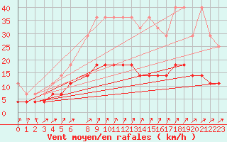 Courbe de la force du vent pour Dourbes (Be)