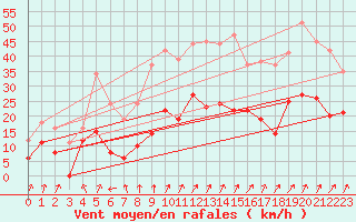 Courbe de la force du vent pour Calvi (2B)