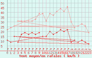 Courbe de la force du vent pour Nancy - Essey (54)