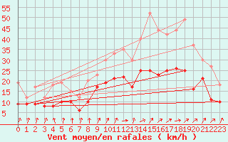 Courbe de la force du vent pour Cognac (16)