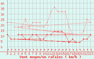 Courbe de la force du vent pour Halsua Kanala Purola