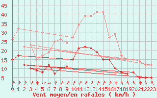 Courbe de la force du vent pour Epinal (88)