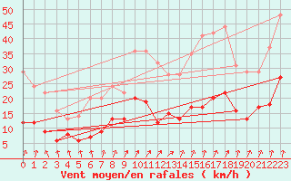 Courbe de la force du vent pour Felletin (23)