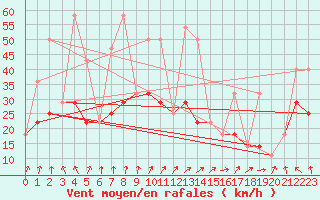 Courbe de la force du vent pour Kekesteto