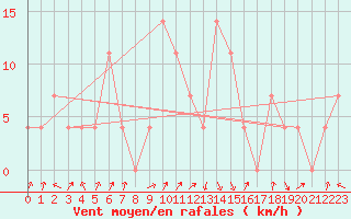 Courbe de la force du vent pour Reutte