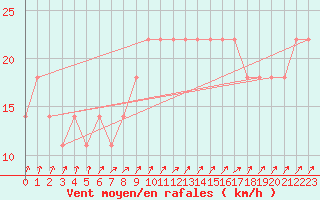 Courbe de la force du vent pour Casement Aerodrome