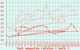 Courbe de la force du vent pour Saint-Quentin (02)