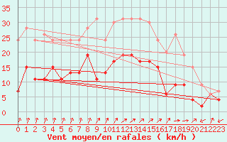 Courbe de la force du vent pour Bergerac (24)