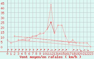 Courbe de la force du vent pour Idar-Oberstein