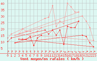 Courbe de la force du vent pour Cognac (16)