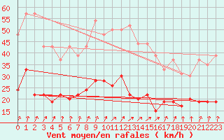 Courbe de la force du vent pour Calvi (2B)