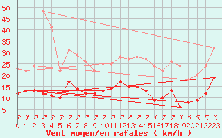 Courbe de la force du vent pour Saint-Brieuc (22)