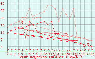 Courbe de la force du vent pour Koppigen