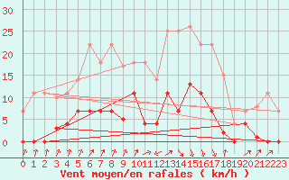 Courbe de la force du vent pour Elgoibar